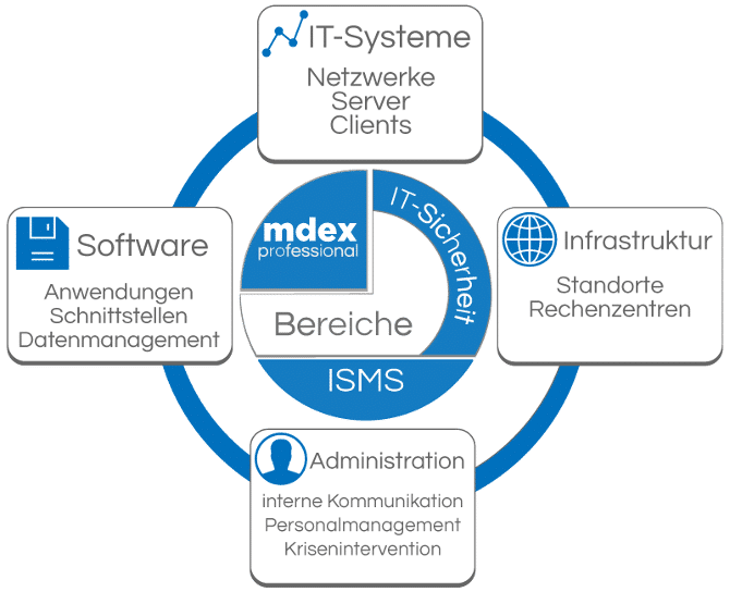 ISMS-Bereich mdex ISMS Bereiche