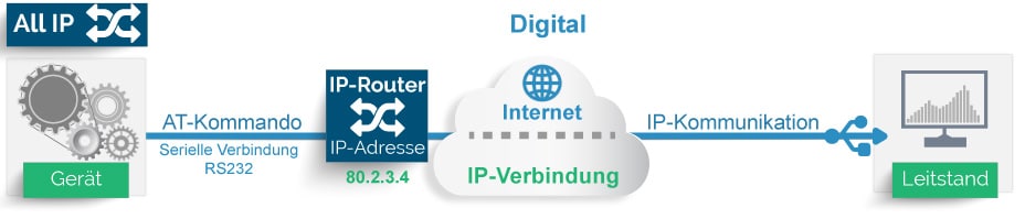 csd_kommunikation_digital CSD-Emulation über IP-Kommunikation