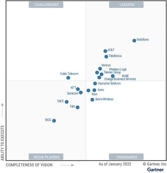 Magic Quadrant von Gartner: Wireless Logic gehört zu den Marktführern