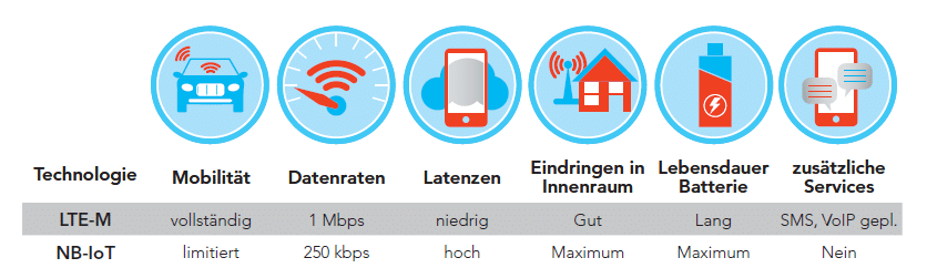 Grafik der Unterschiede zwischen von LTE-M und NB-IoT