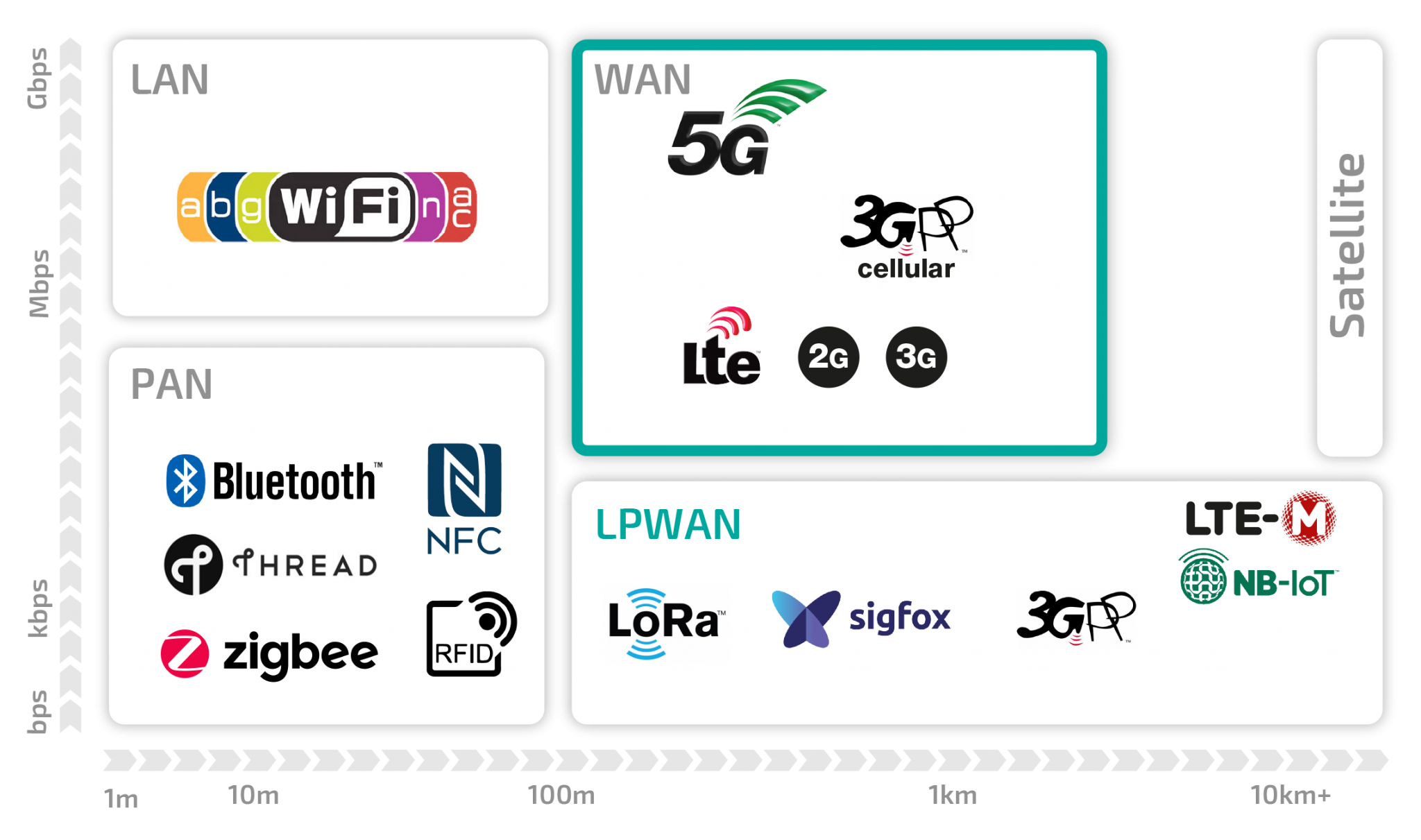 5G, 4G und LPWAN-Technologien im Überblick